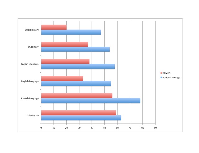 These are the scores for the 2013 Advanced Placement tests. See how DPMHS students fared compares to students across the country. Graphic by Timothy Smirnov