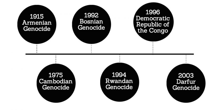 Timeline of genocides – The Pearl Post