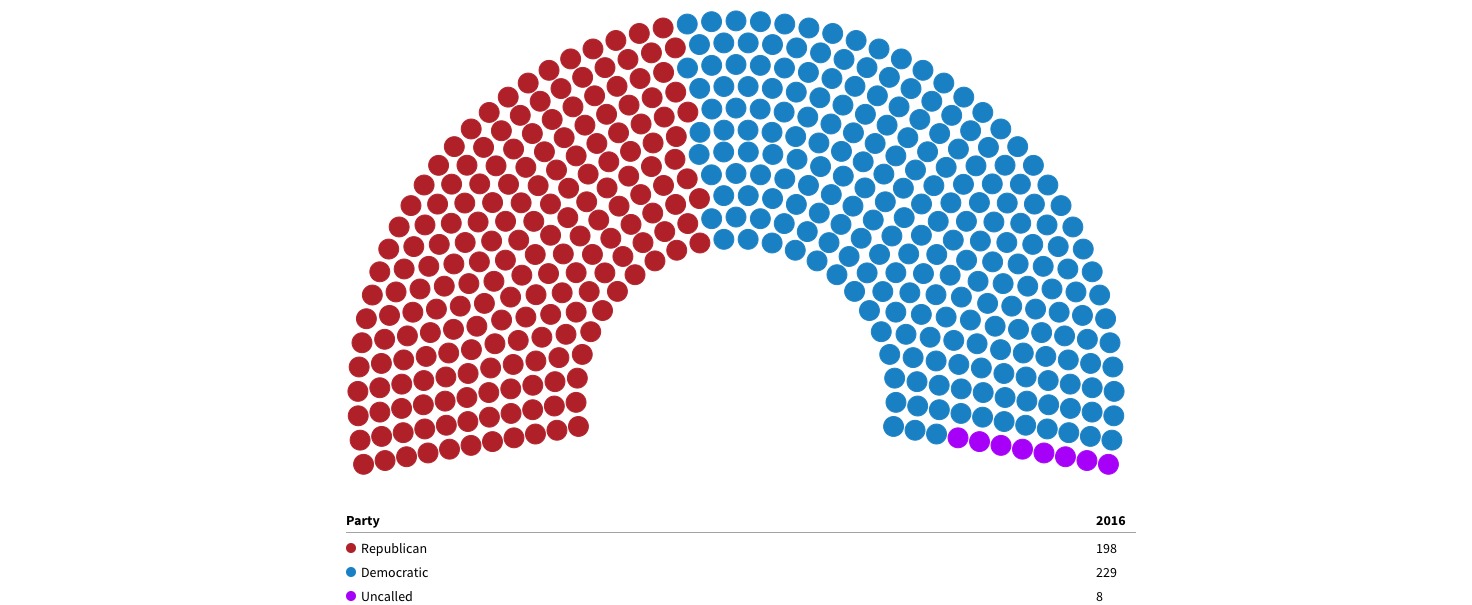 The House is now more Democratic and more diverse than ever – The Pearl ...