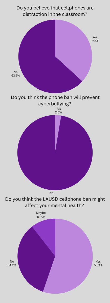 Thirty eight students responded to a Google Form survey posted on Instagram and Schoology. Of those students, twenty four said that phones were not a distraction in class while fourteen said that they are a distraction in class. Thirty seven of them said that it will not prevent cyberbullying while one said it will prevent cyberbullying. 