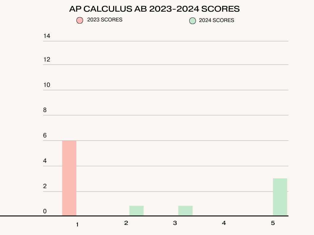 2023-2024 AP Calculus AB scores