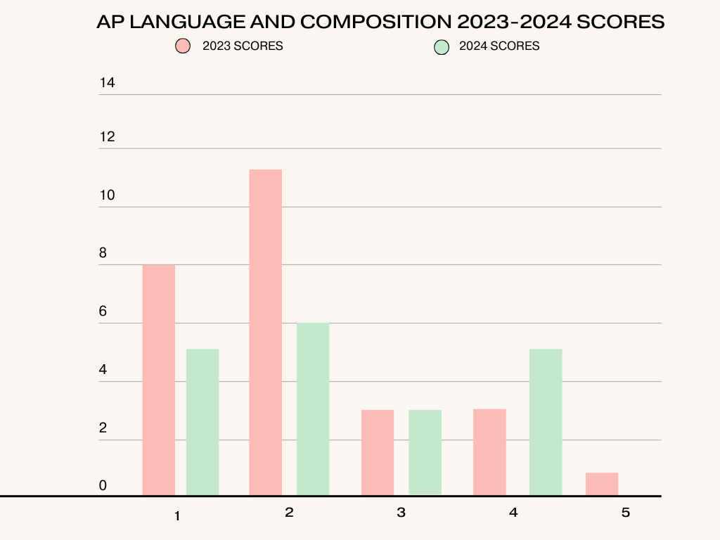 2023-2024 AP Language and Composition 2023-2024 scores