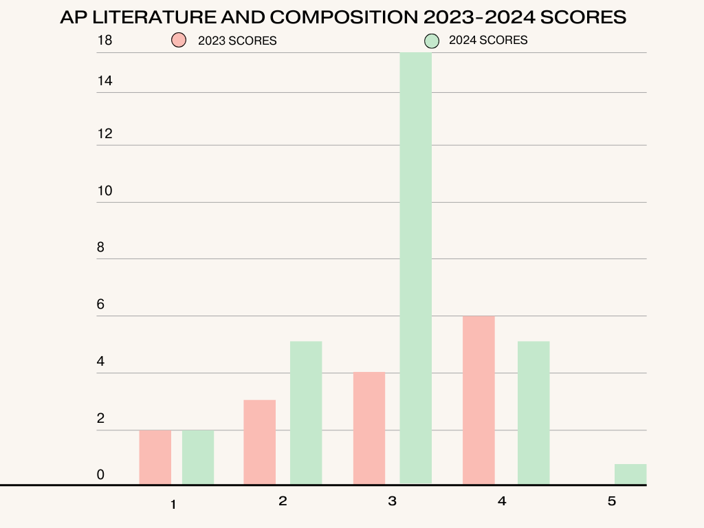 2023-2024 AP Literature and Composition scores