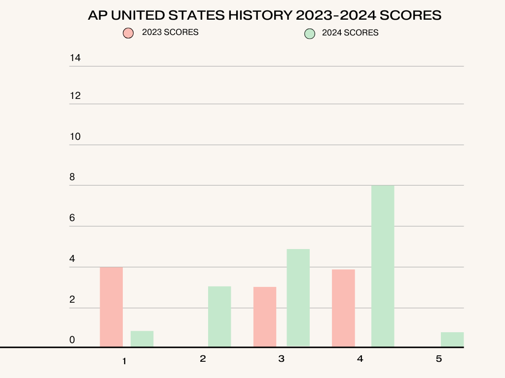 2023-2024 AP United States History scores