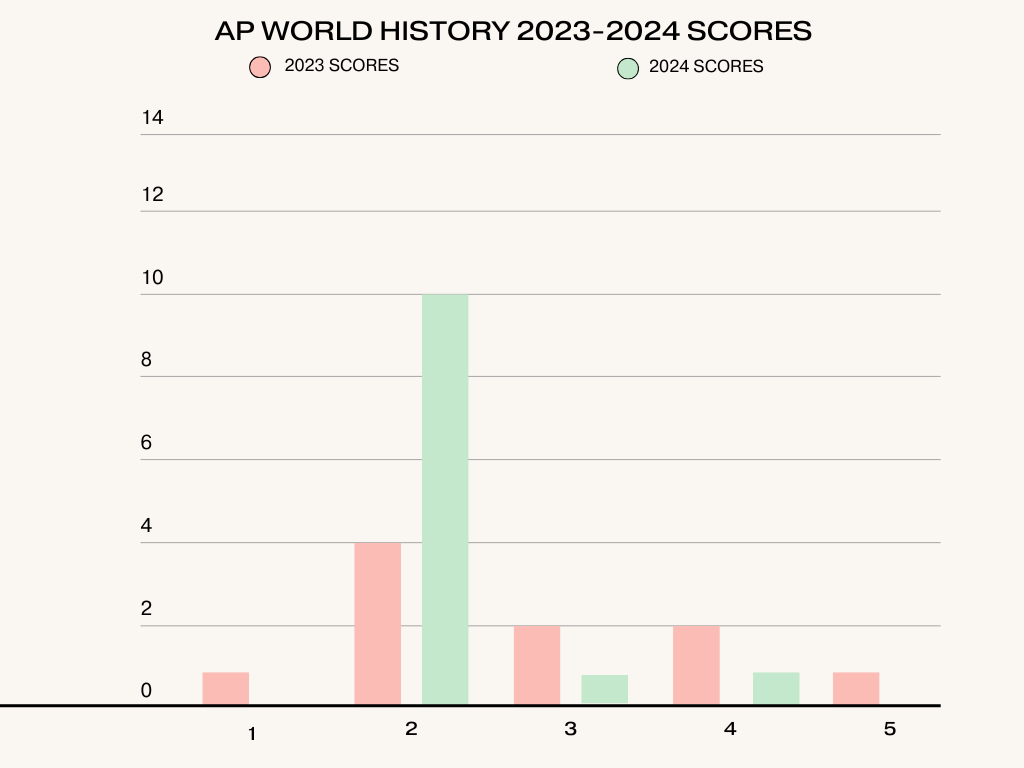 2023-2024 AP World History scores