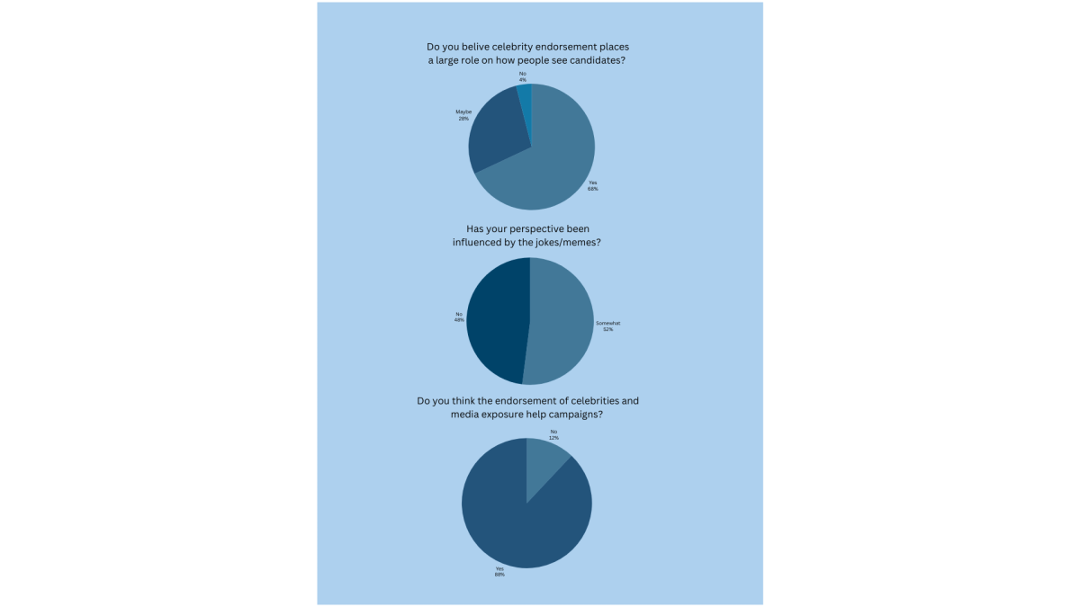 Twenty-five students responded to a Google Form survey posted on Instagram and Schoology. Of those students, 17 said that celebrity endorsement plays a role on how people see the candidates while seven said it was possible and one said that it didn't play a role on how people see the candidates. Twenty-two students believed that media exposure and celebrity endorsement helps campaigns. 