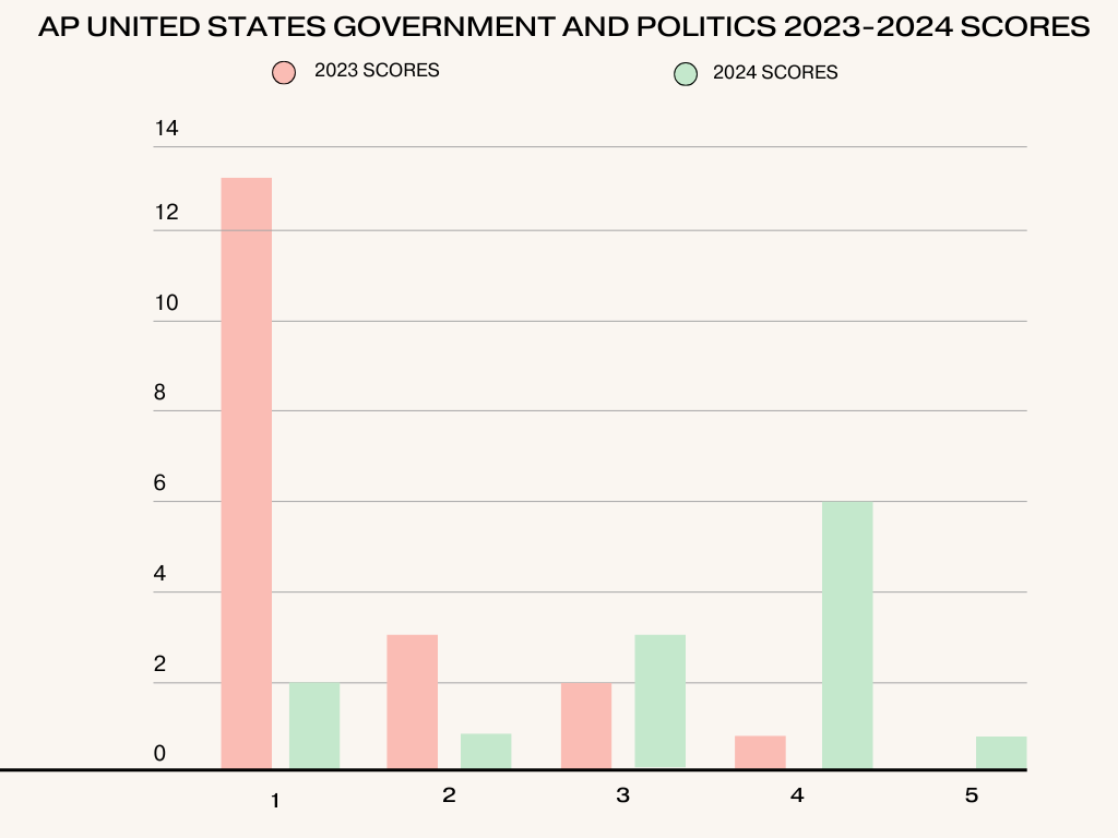 2023-2024 AP United States Government and Politics scores